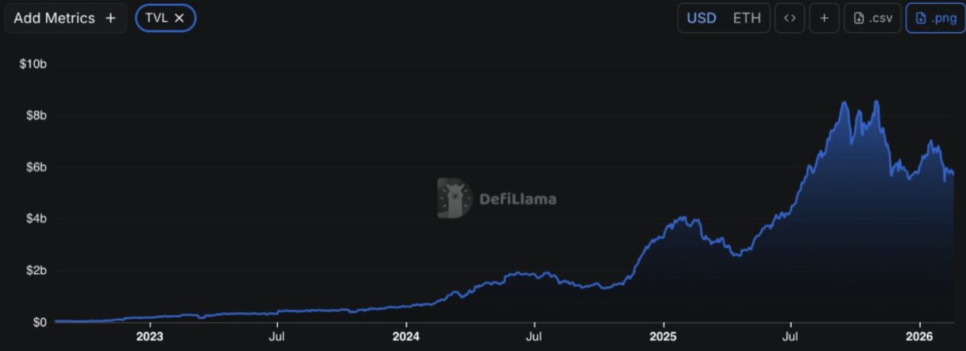 Morpho TVL Chart