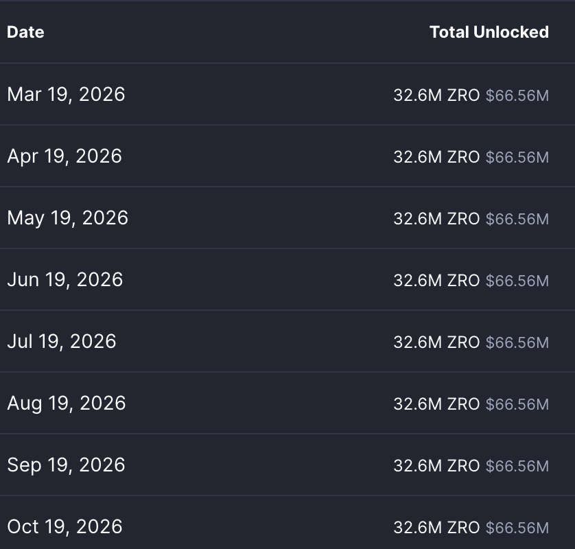 LayerZero market chart 1