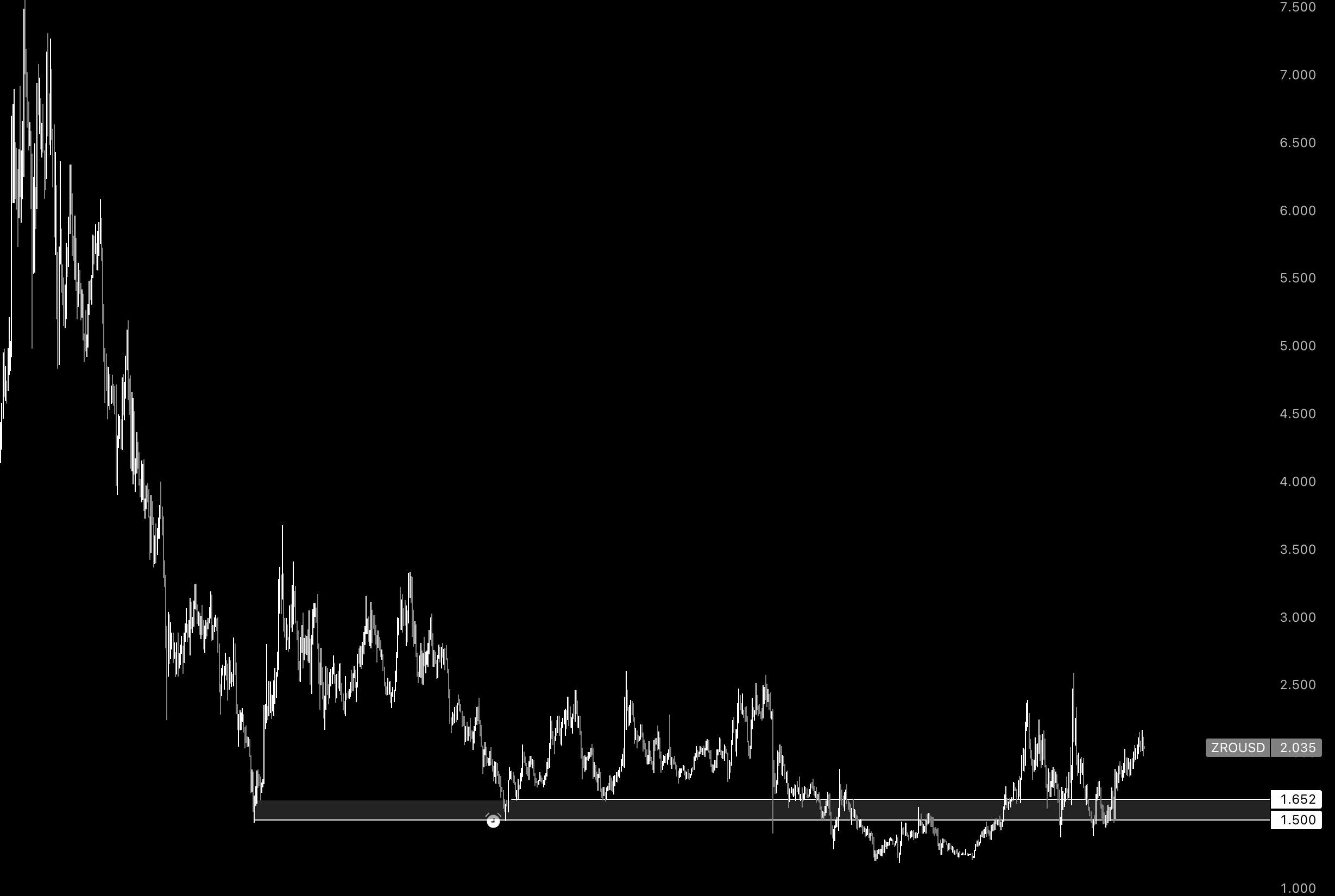 LayerZero market chart 2
