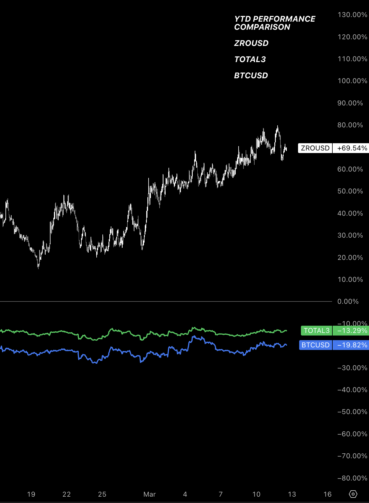 LayerZero market chart 3